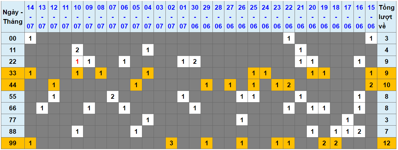 Loto kép XSMB 15072023 - Phân tích lô kép XSMB Thứ 7 hôm nay 1