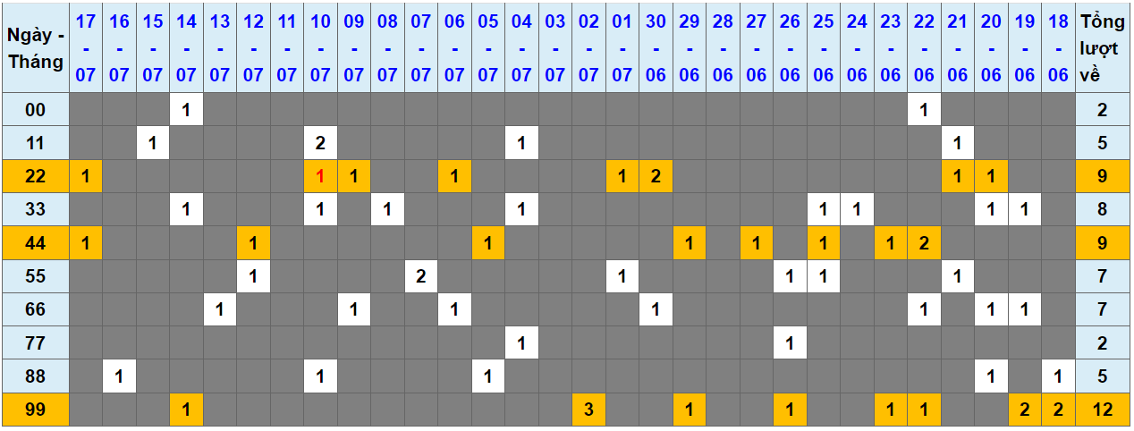 Loto kép XSMB 18072023 - Phân tích lô kép XSMB Thứ 3 hôm nay 1