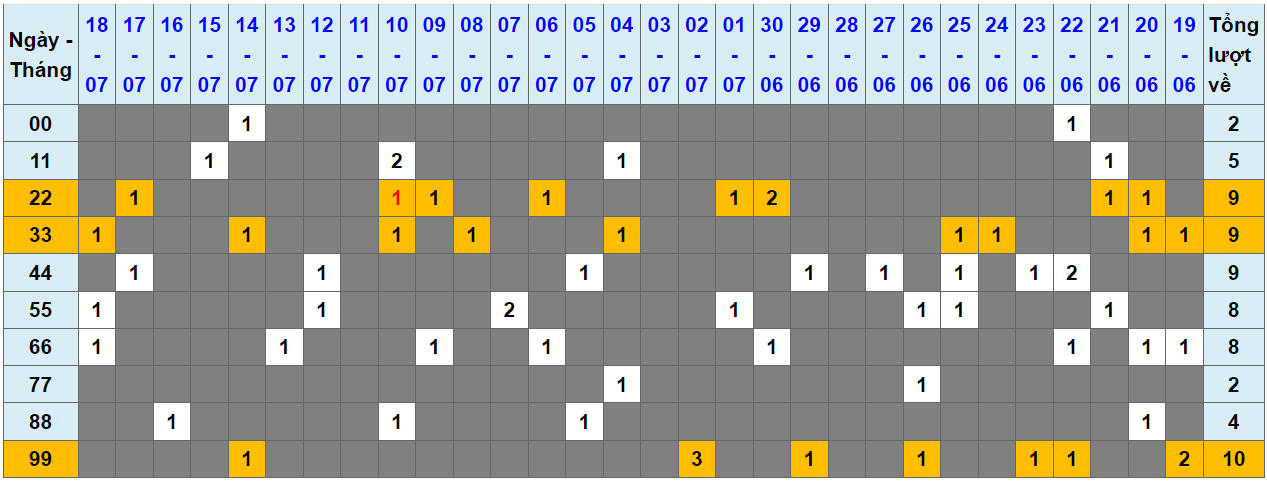 Loto kép XSMB 19072023 - Phân tích lô kép XSMB Thứ 4 hôm nay 1
