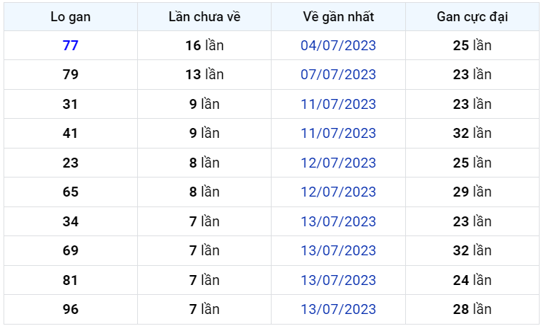 Bình luận KQXSMB 21072023 hôm nay có 26 83 xuất hiện 3 lần 1