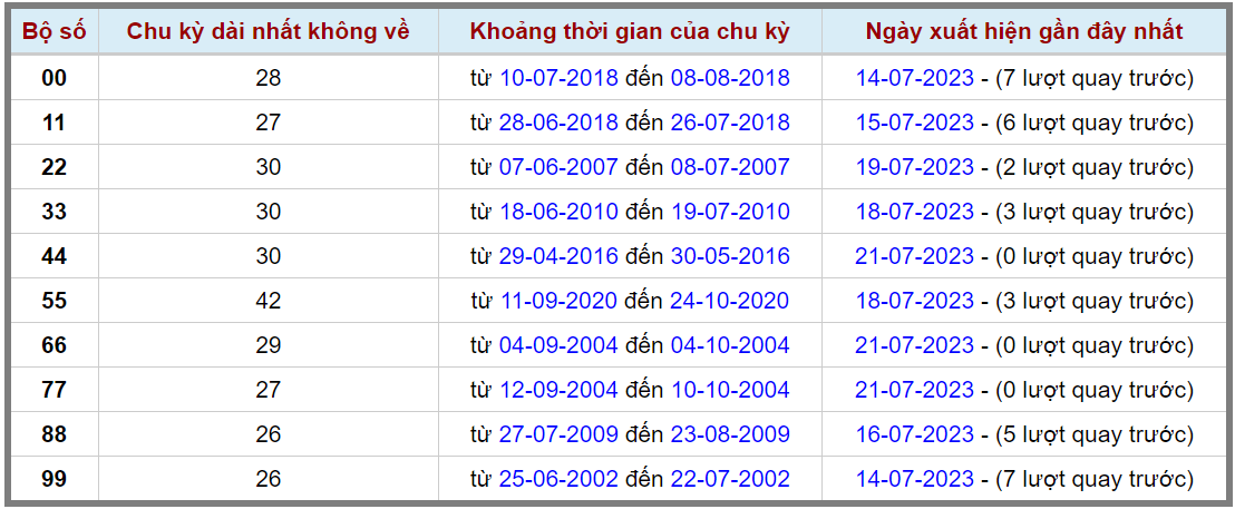 Loto kép XSMB 22072023 - Phân tích lô kép XSMB Thứ 7 hôm nay 2