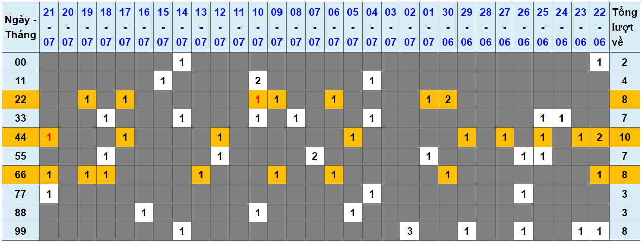 Loto kép XSMB 22072023 - Phân tích lô kép XSMB Thứ 7 hôm nay 1