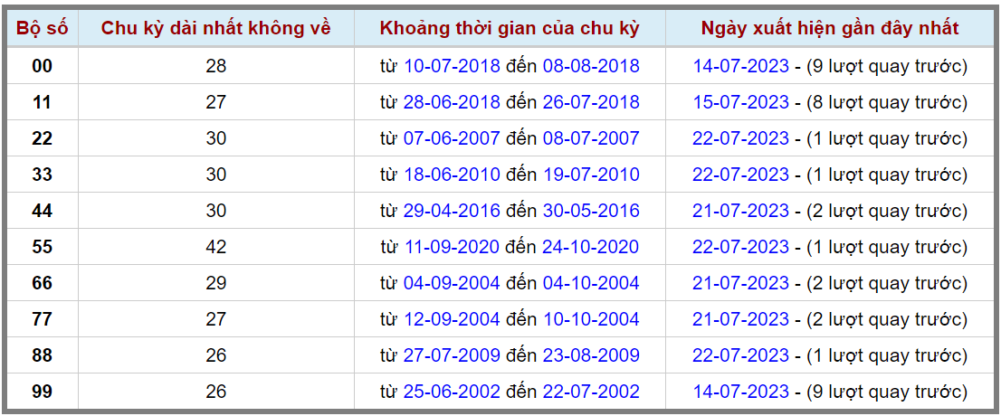 Loto kép XSMB 23072023 - Phân tích lô kép XSMB Chủ nhật hôm nay 2