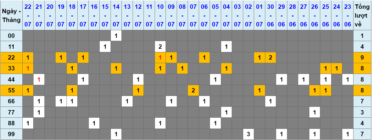 Loto kép XSMB 23072023 - Phân tích lô kép XSMB Chủ nhật hôm nay 1