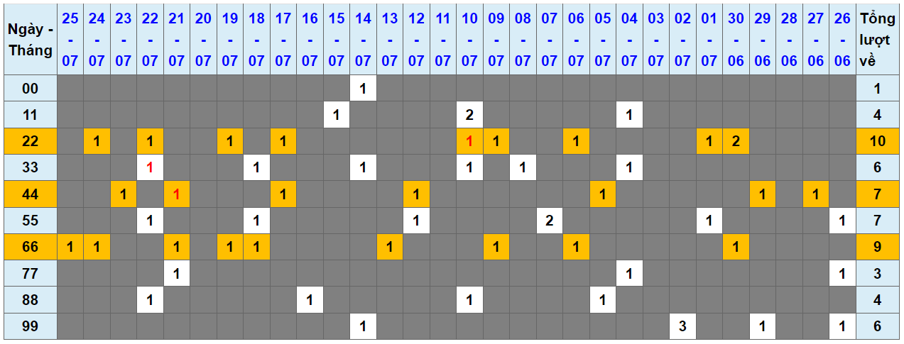 Loto kép XSMB 26072023 - Phân tích lô kép XSMB Thứ 4 hôm nay 1