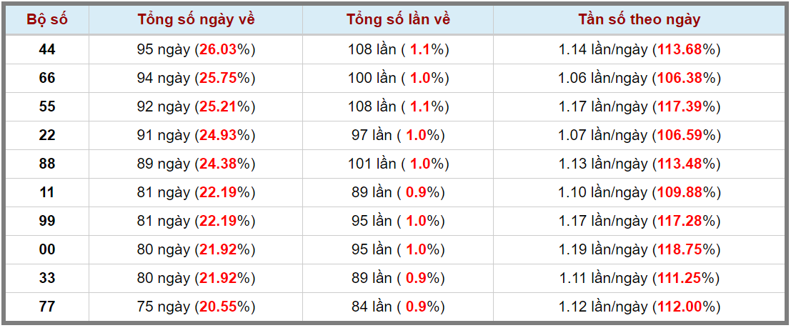 Loto kép XSMB 28072023 - Phân tích lô kép XSMB Thứ 6 hôm nay 3