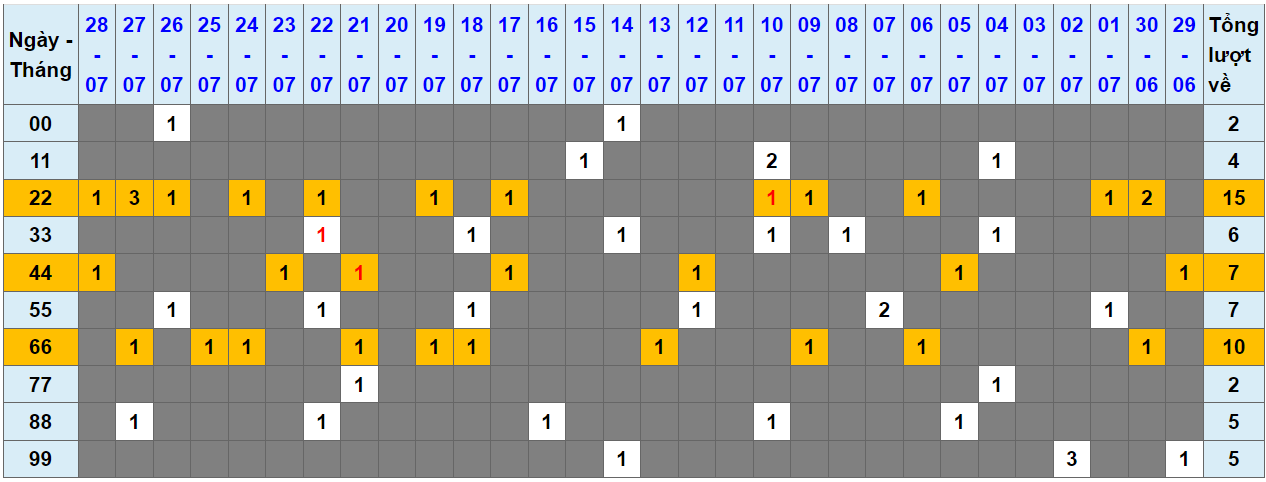 Loto kép XSMB 29072023 - Phân tích lô kép XSMB Thứ 7 hôm nay 1