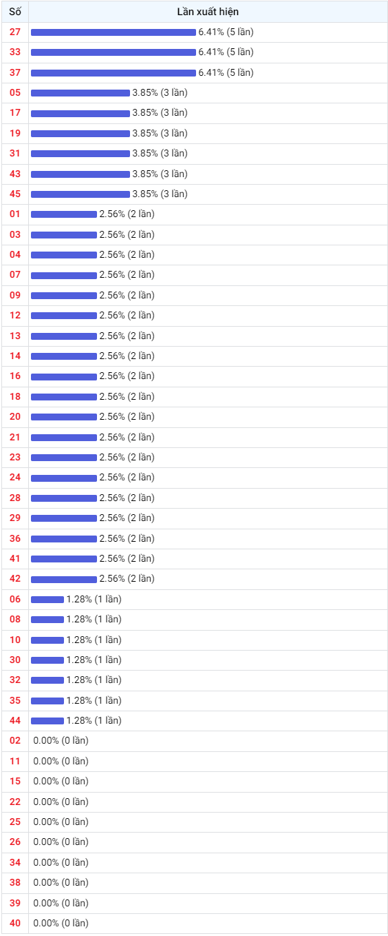 Thống kê Vietlott 02082023 - Phân tích Xổ số Mega 645 02-08 Thứ 4 2