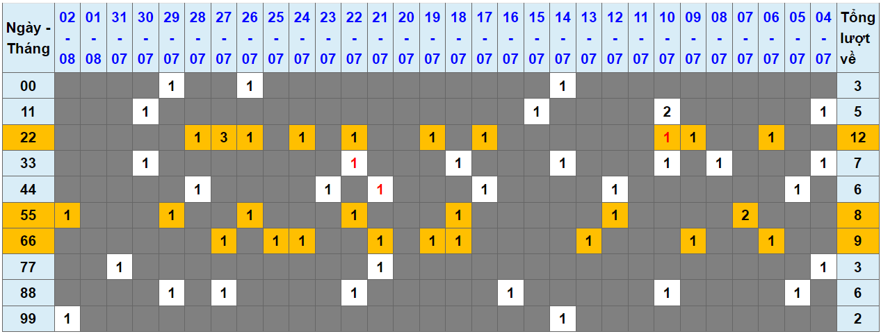 Loto kép XSMB 03082023 - Phân tích lô kép XSMB Thứ 5 hôm nay 1