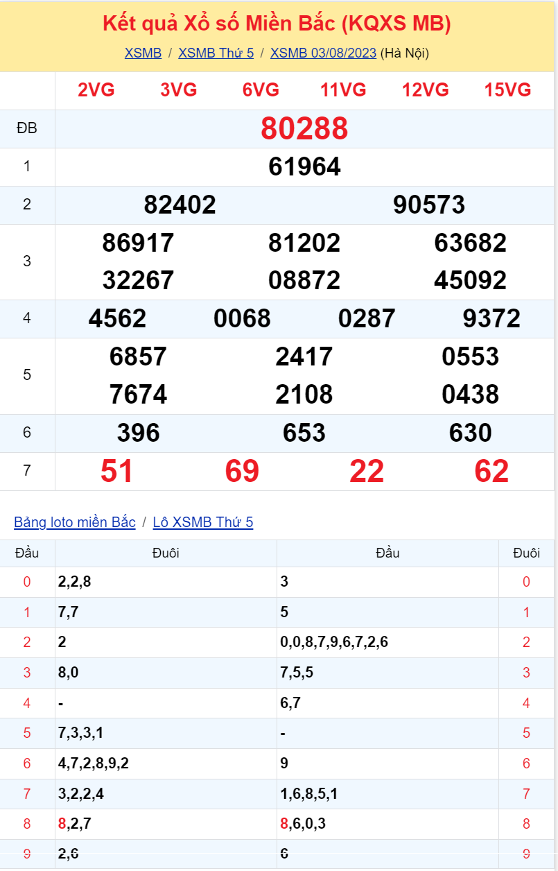 Bình luận KQXSMB 03082023 đặc biệt là kép 88 2