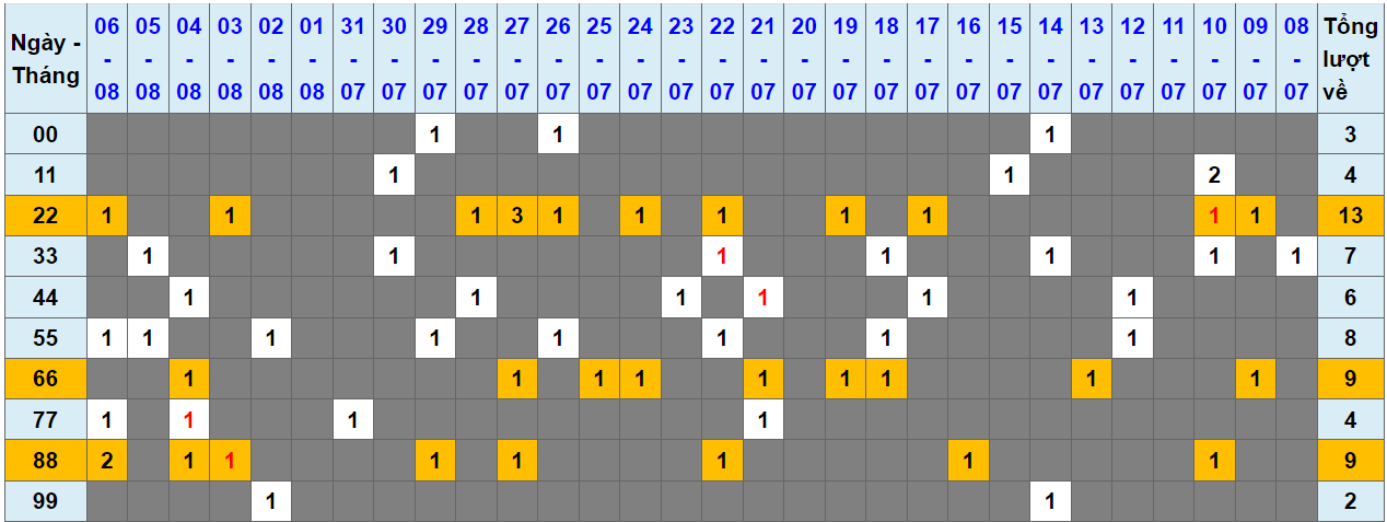 Loto kép XSMB 07082023 - Phân tích lô kép XSMB Thứ 2 hôm nay 1