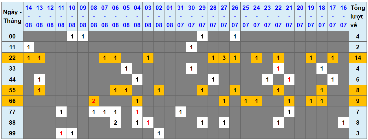 Loto kép XSMB 15082023 - Phân tích lô kép XSMB Thứ 3 hôm nay 1