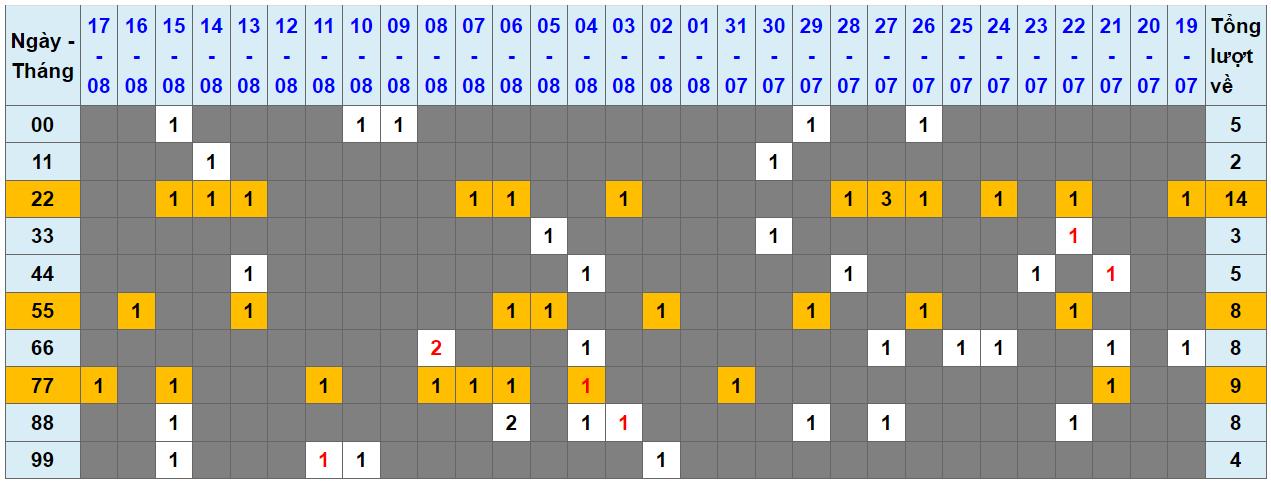 Loto kép XSMB 18082023 - Phân tích lô kép XSMB Thứ 6 hôm nay 1