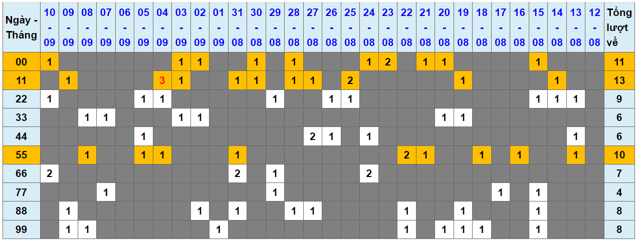 Loto kép XSMB 11092023 - Phân tích lô kép XSMB Thứ 2 hôm nay 1