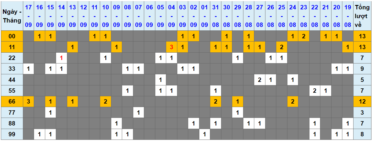 Loto kép XSMB 18092023 - Phân tích lô kép XSMB Thứ 2 hôm nay 1