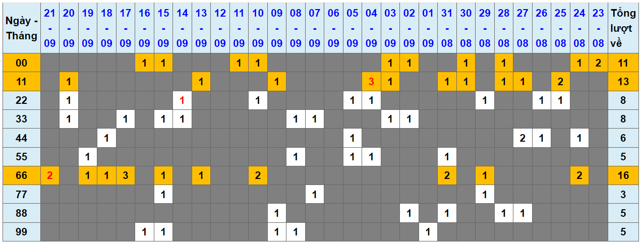 Loto kép XSMB 22092023 - Phân tích lô kép XSMB Thứ 6 hôm nay 1