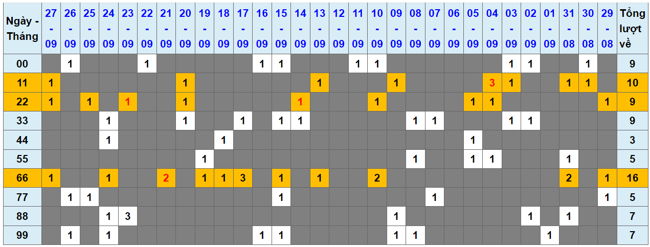 Loto kép XSMB 28092023 - Phân tích lô kép XSMB Thứ 5 hôm nay 1