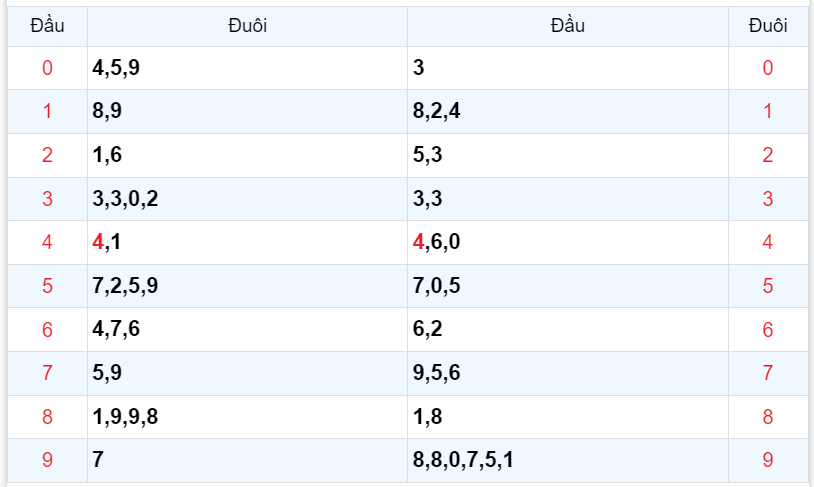 Bình luận KQXSMB 29092023 đặc biệt là kép 44 4