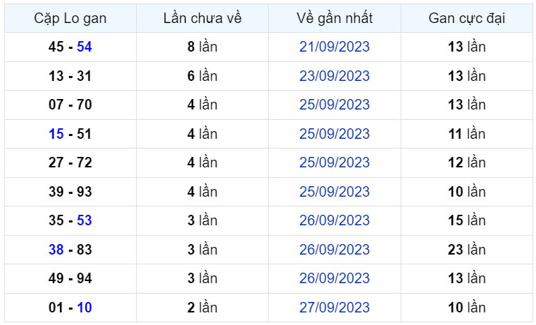 Bình luận KQXSMB 30092023 hôm nay có 44 xuất hiện 3 lần 2