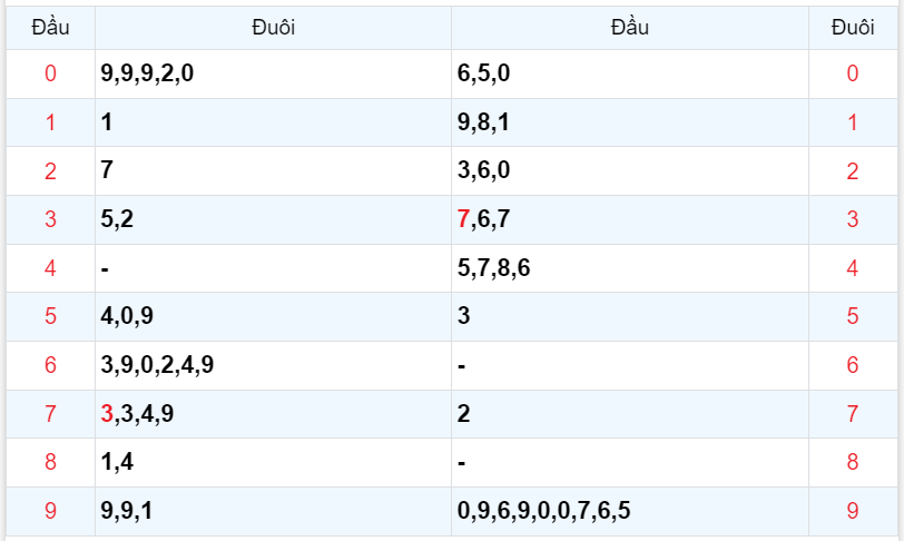 Bình luận KQXSMB 02102023 hôm nay có 09 xuất hiện 3 lần 4
