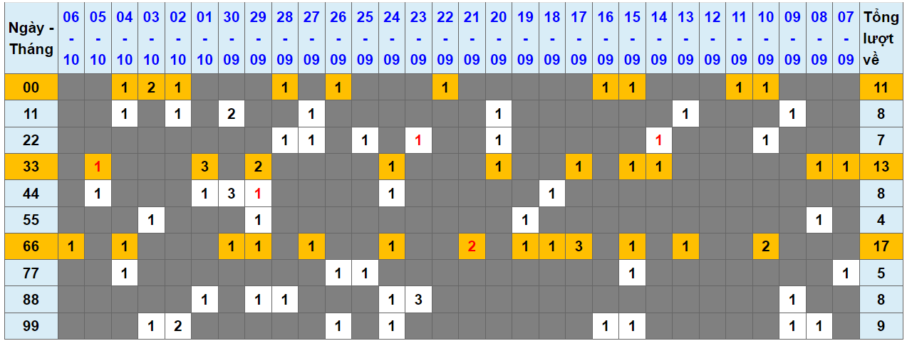 Loto kép XSMB 07102023 - Phân tích lô kép XSMB Thứ 7 hôm nay 1