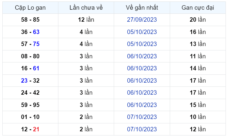 Bình luận KQXSMB 10102023 không có cặp số nào xuất hiện 2 lần 2