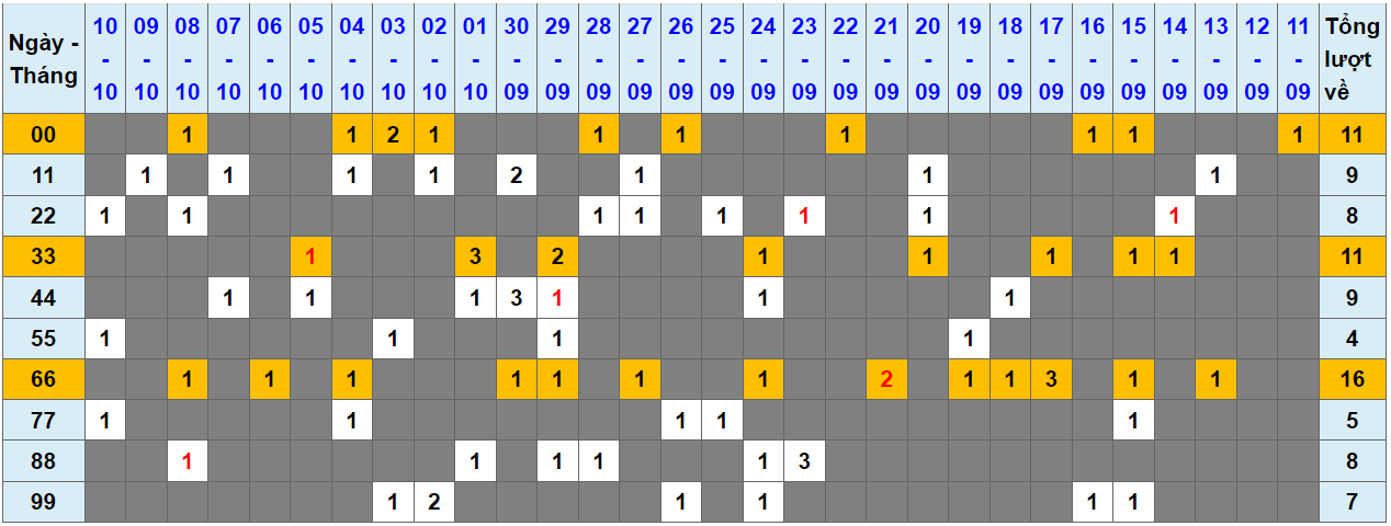 Loto kép XSMB 11102023 - Phân tích lô kép XSMB Thứ 4 hôm nay 1