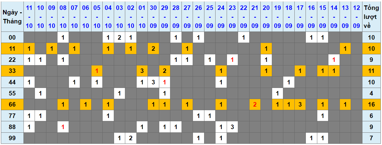 Loto kép XSMB 12102023 - Phân tích lô kép XSMB Thứ 5 hôm nay 1