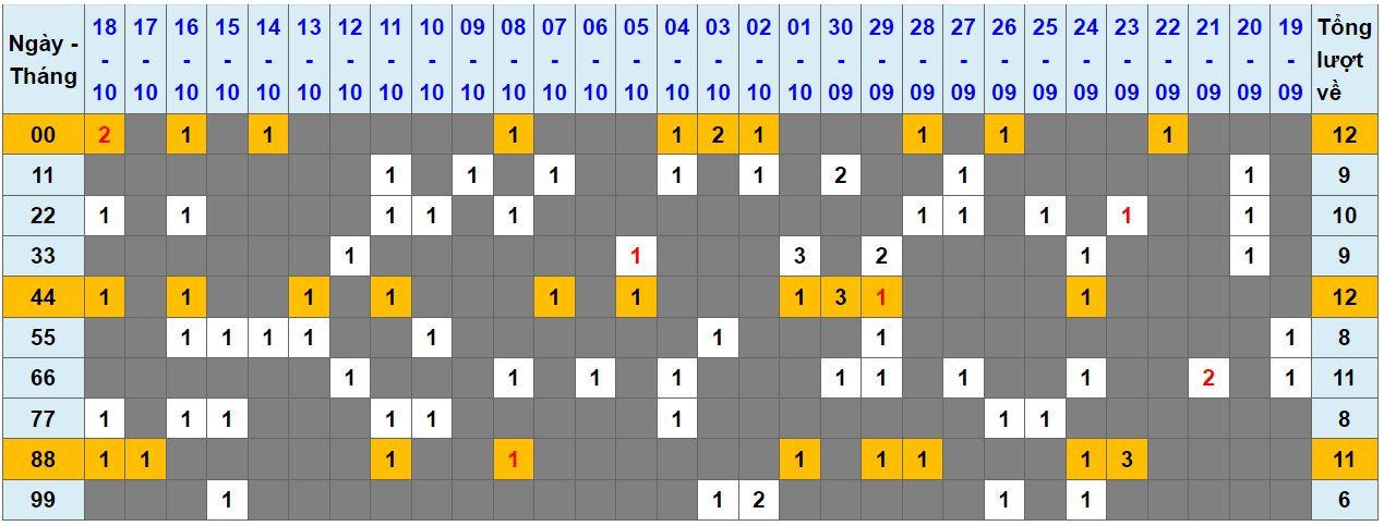 Loto kép XSMB 19102023 - Phân tích lô kép XSMB Thứ 5 hôm nay 1