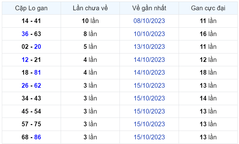 Bình luận KQXSMB 19102023 đặc biệt liên tiếp có đầu 0 2