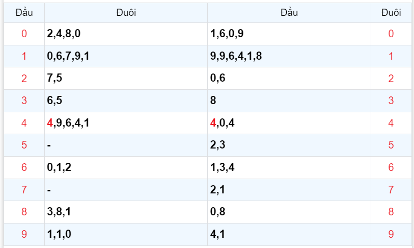 Bình luận KQXSMB 23102023 đặc biệt là kép 44 4