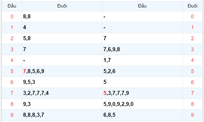 Bình luận KQXSMB 28102023 hôm nay có 77 98 xuất hiện tới 3 lần 4