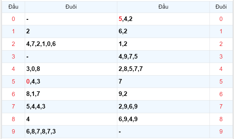 Bình luận KQXSMB 29102023 liên tiếp đặc biệt có đầu 5 4