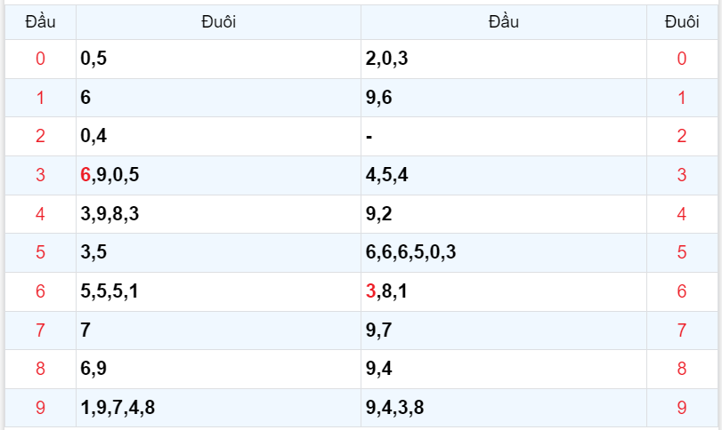 Bình luận KQXSMB 01112023 hôm nay có 65 xuất hiện 3 lần 4