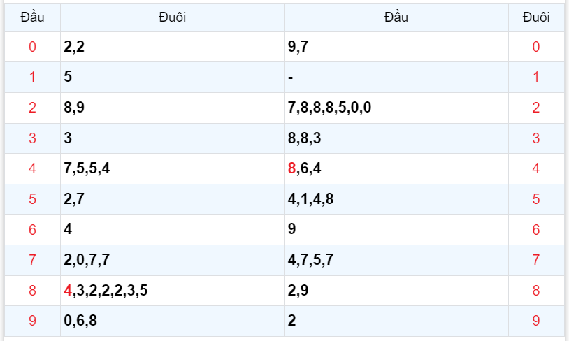 Bình luận KQXSMB 05112023 hôm nay có 82 xuất hiện 3 lần 4