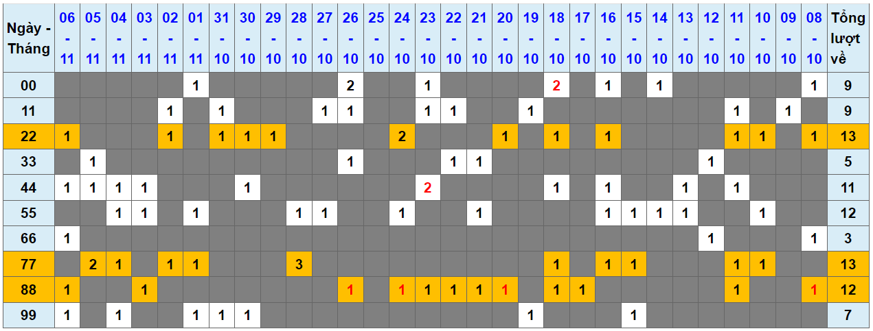 Loto kép XSMB 07112023 - Phân tích lô kép XSMB Thứ 3 hôm nay 1