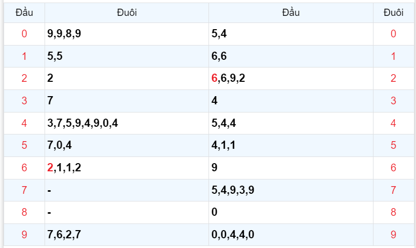 Bình luận KQXSMB 09112023 hôm nay 09 xuất hiện tới 3 lần 4