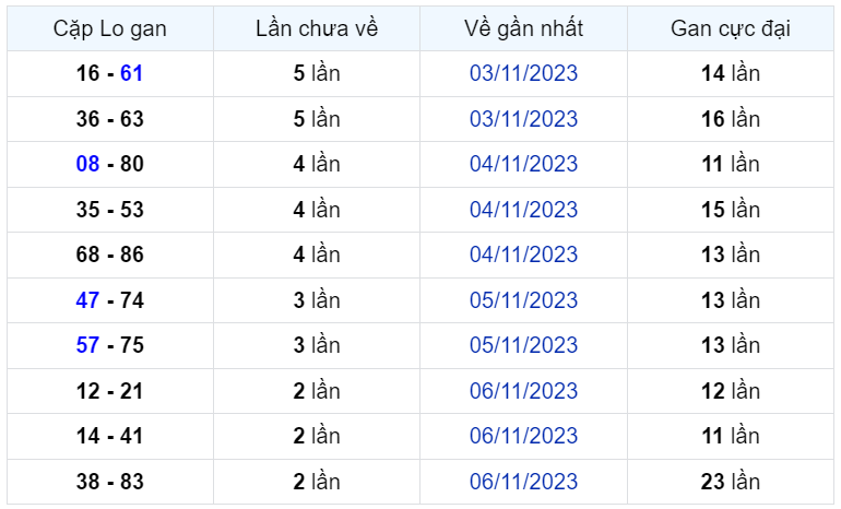 Bình luận KQXSMB 09112023 hôm nay 09 xuất hiện tới 3 lần 2