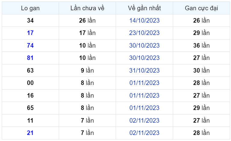 Bình luận KQXSMB 10112023 đặc biệt tiếp tục lớn hơn 50 1