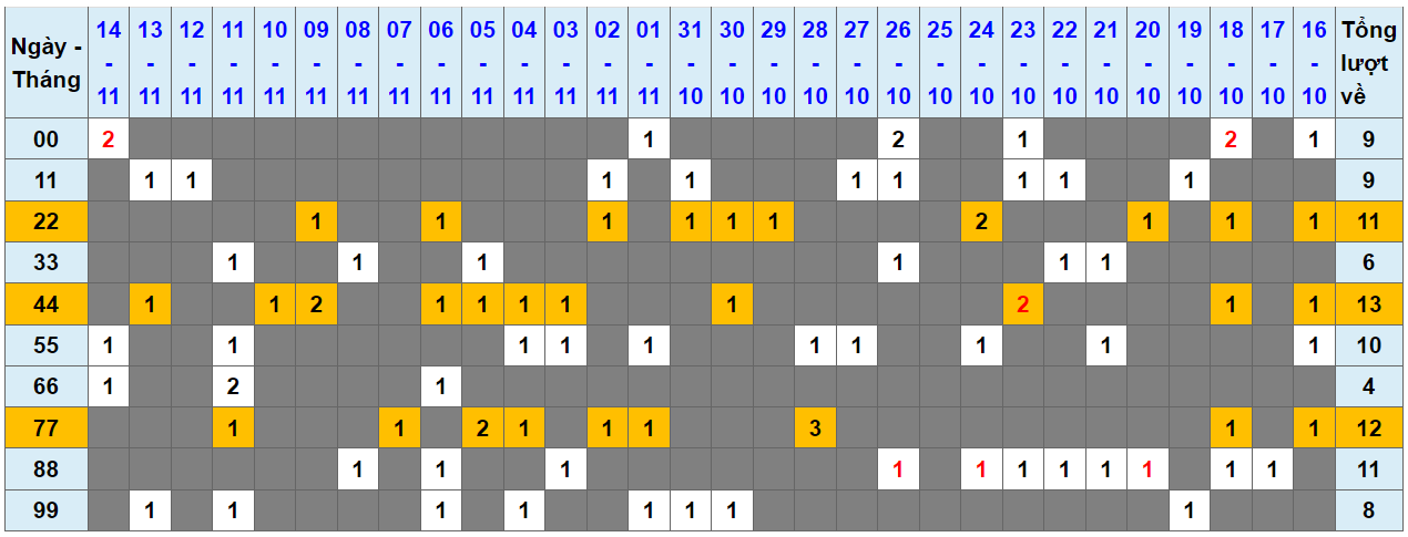 Loto kép XSMB 15112023 - Phân tích lô kép XSMB Thứ 4 hôm nay 1