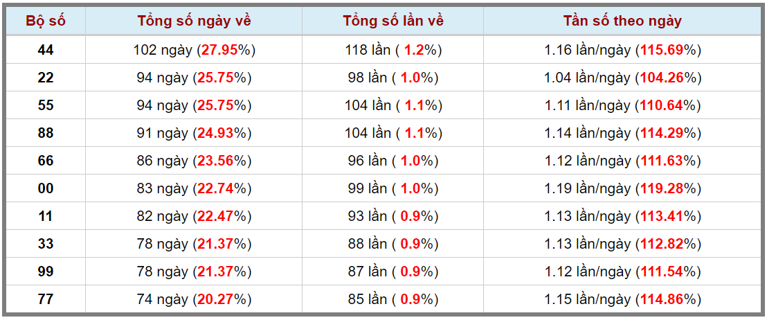 Loto kép XSMB 18112023 - Phân tích lô kép XSMB Thứ 7 hôm nay 3