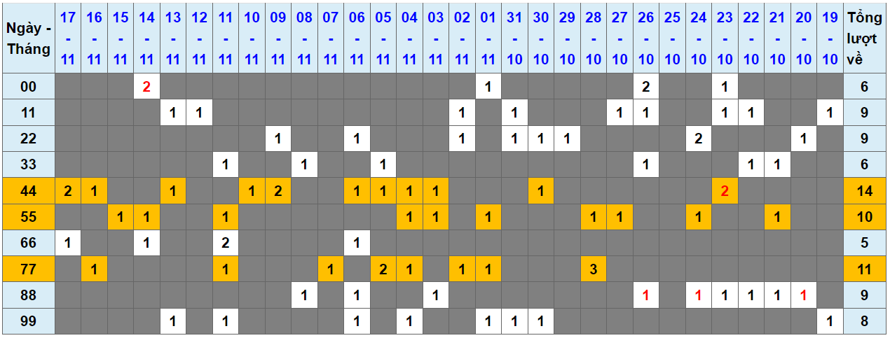 Loto kép XSMB 18112023 - Phân tích lô kép XSMB Thứ 7 hôm nay 1