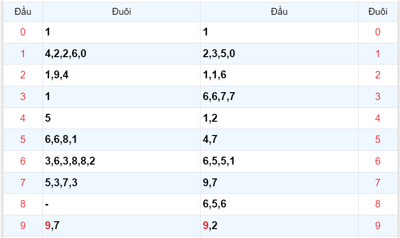 Bình luận KQXSMB 23112023 đặc biệt là kép 99 4