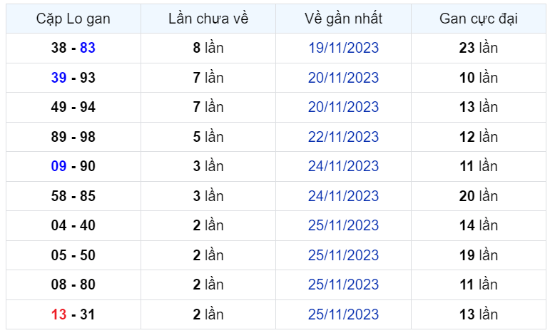 Bình luận KQXSMB 28112023 đầu 0 chiếm ưu thế về số lượng 2