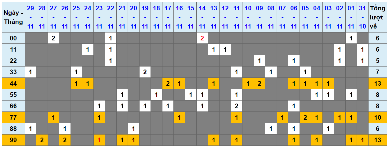 Loto kép XSMB 30112023 - Phân tích lô kép XSMB Thứ 5 hôm nay 1