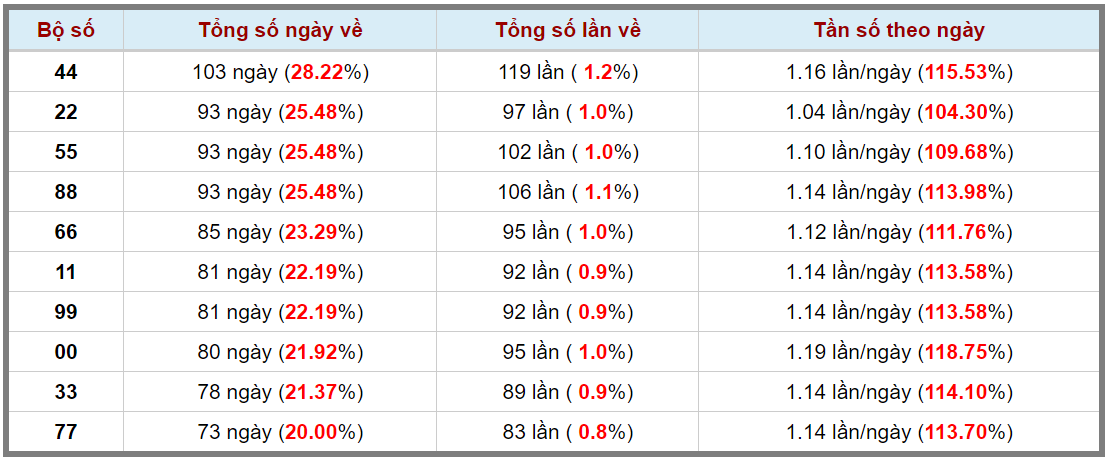 Loto kép XSMB 01122023 - Phân tích lô kép XSMB Thứ 6 hôm nay 3