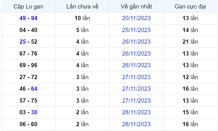 Bình luận KQXSMB 01122023 liên tiếp 4 ngày đặc biệt nhỏ hơn 50 2