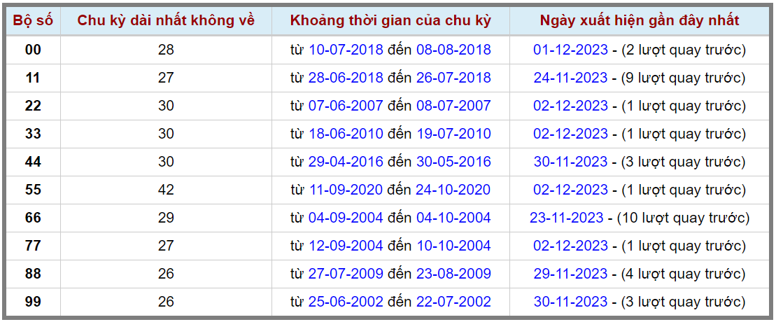 Loto kép XSMB 03122023 - Phân tích lô kép XSMB Chủ nhật hôm nay 2