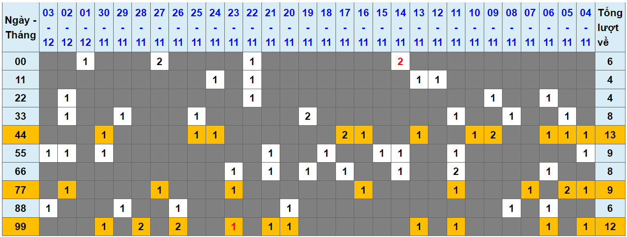 Loto kép XSMB 04122023 - Phân tích lô kép XSMB Thứ 2 hôm nay 1