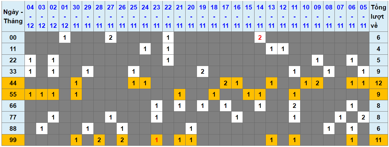 Loto kép XSMB 05122023 - Phân tích lô kép XSMB Thứ 3 hôm nay 1